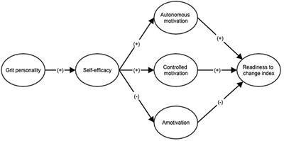 Grit, Self-Efficacy, Motivation and the Readiness to Change Index Toward Exercise in the Adult Population
